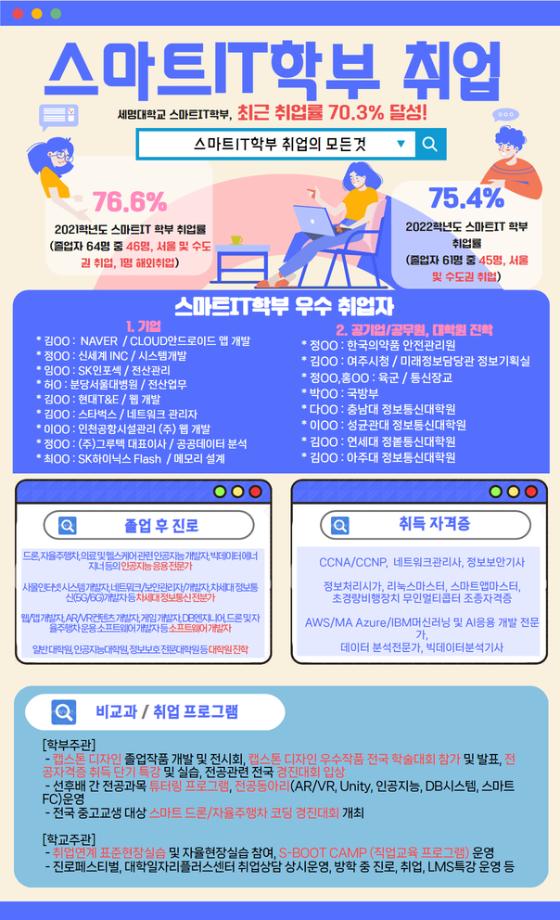 스마트IT학부 취업안내
