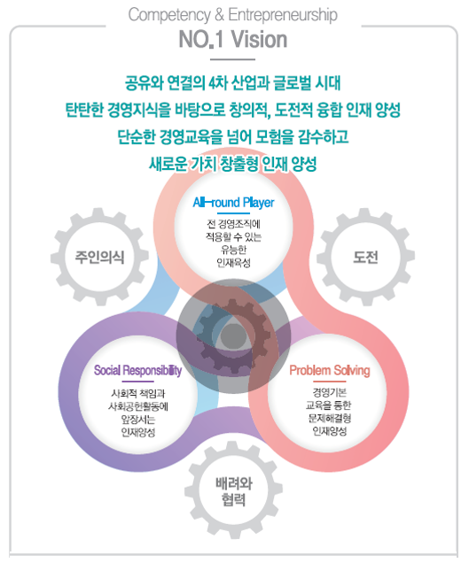 공유와 연결의 4차 산업과 글로벌 시대
			     탄탄한 경영지식을 바탕으로 창의적, 도전적 융합인재 양성
			     단순한 경영 교육을 넘어 모험을 감수하고 새로운 가치 창출형 인재 양성