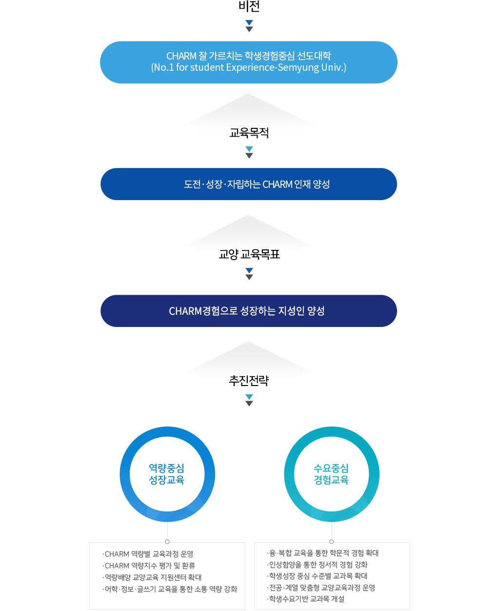 교양교육비전체계도 