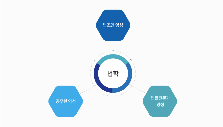 법학과 교육목표 : 법조인 양성, 공무원 양성, 법률전문가 양성