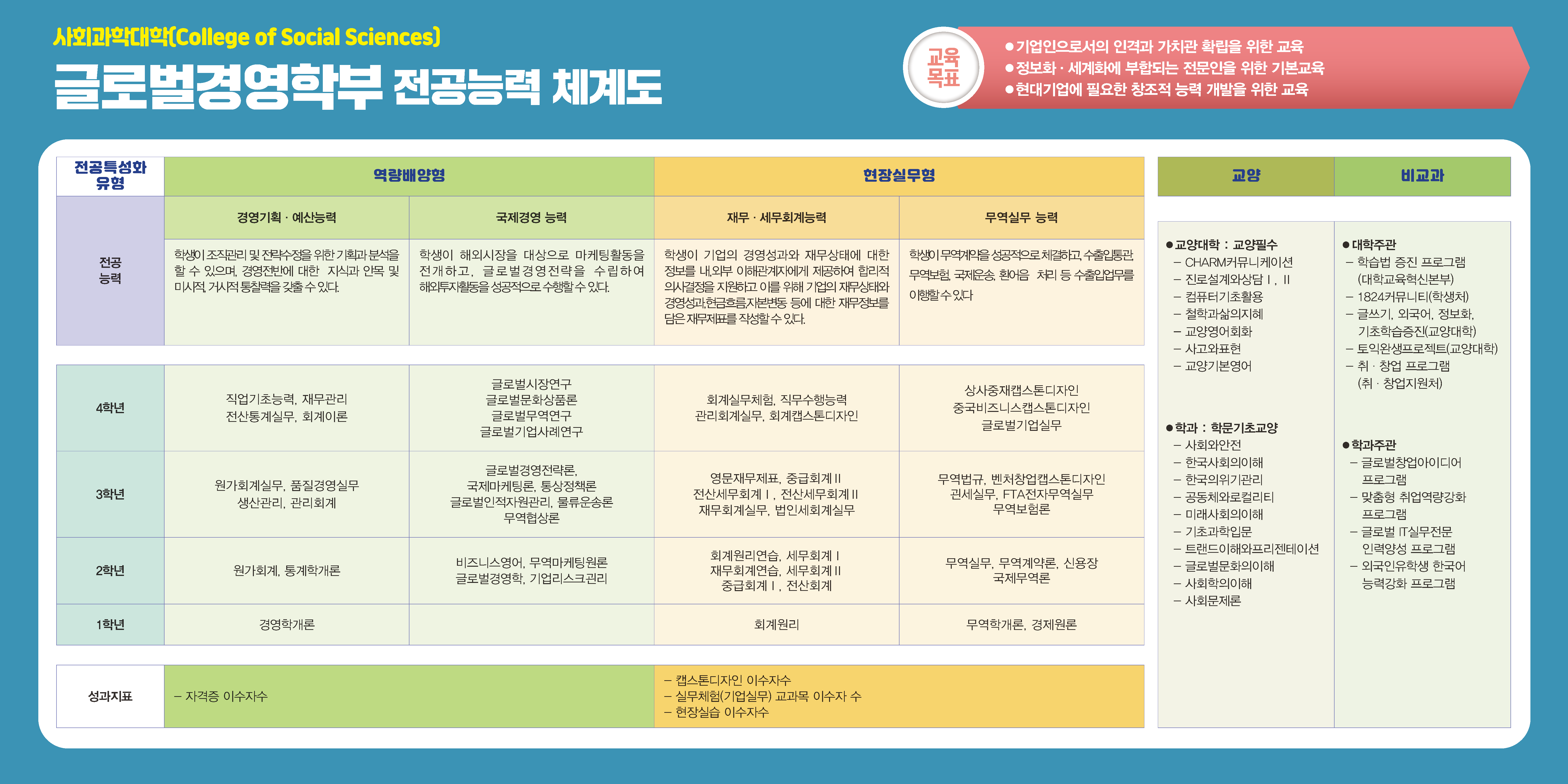 전공능력 체계도