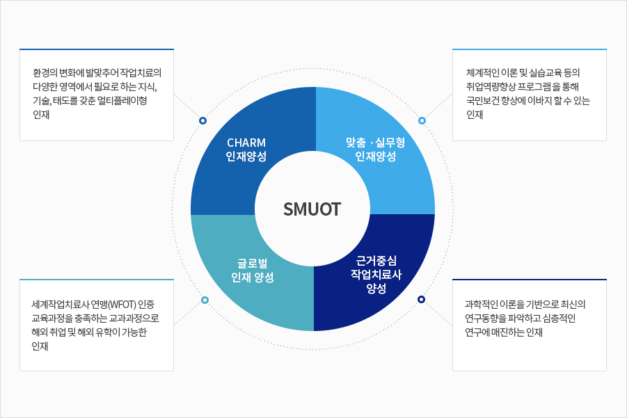 SMUOT 1.CHARM인재양성:환경의 변화에 발맞추어 작업치료의 다양한 영역에서 필요로 하는 지식,기술,태도를 갖춘 멀티플레이형 인재 2.맞춤·실무형인재양성:체계적인 이론 및 실습교육등의 취업역량향상 프로그램을 통해 국민보건향상에 이바지 할 수 있는 인재 3.근거중심 작업치료사 양성:과학적인 이론을 기반으로 최신의 연구동향을 파악하고 심층적인 연구에 매진하는 인재 4.글로벌 인재양성:세계작업치료사연맹(WFOT)인증 교육과정을 충족하는교과과정으로 해외 취업 및 해외 유학이 가능한 인재